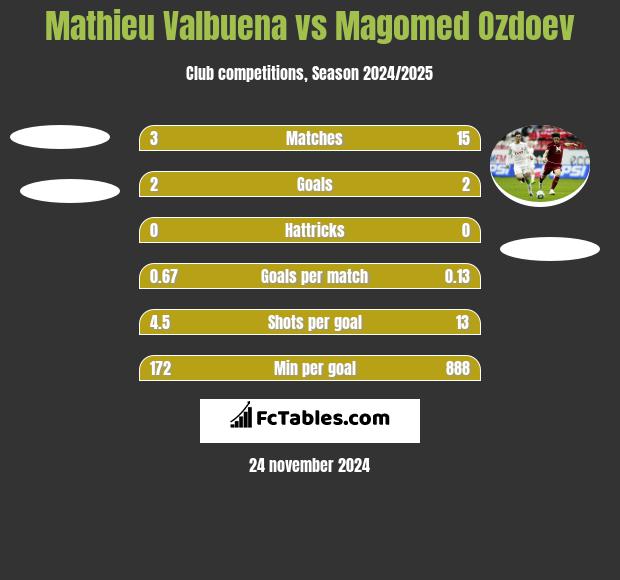 Mathieu Valbuena vs Magomed Ozdoev h2h player stats