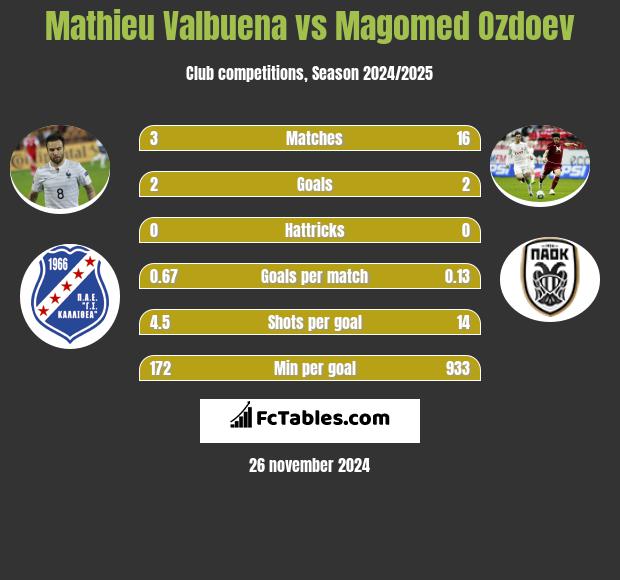 Mathieu Valbuena vs Magomied Ozdojew h2h player stats