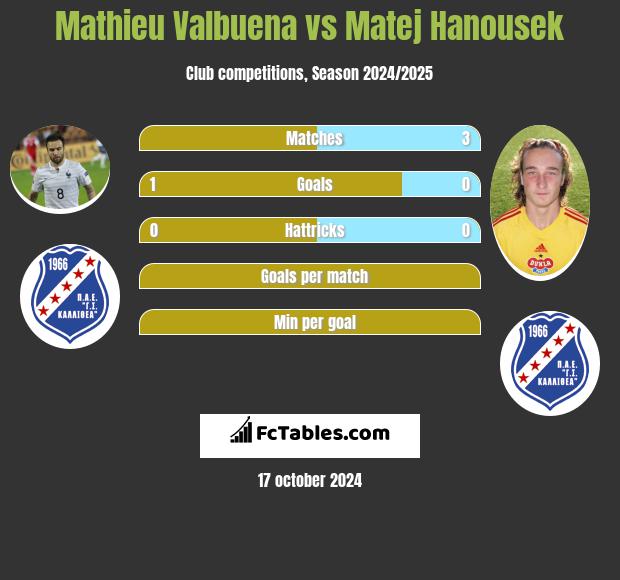 Mathieu Valbuena vs Matej Hanousek h2h player stats