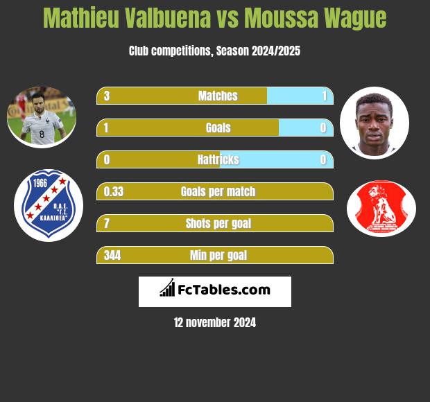 Mathieu Valbuena vs Moussa Wague h2h player stats