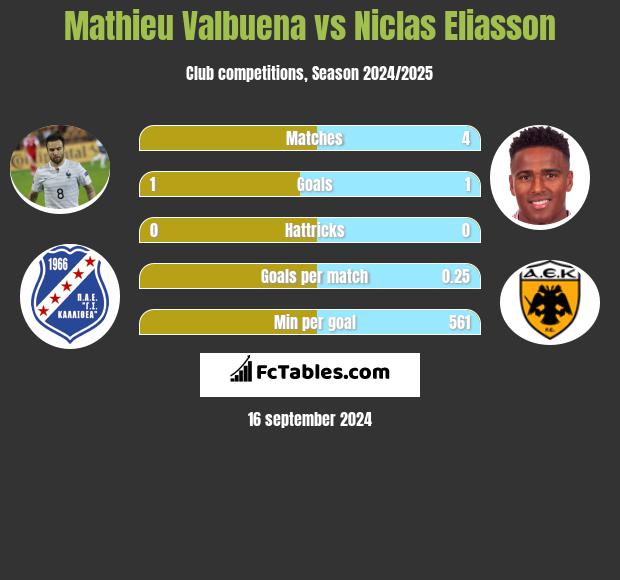 Mathieu Valbuena vs Niclas Eliasson h2h player stats