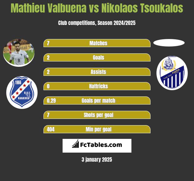 Mathieu Valbuena vs Nikolaos Tsoukalos h2h player stats