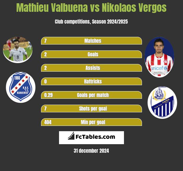 Mathieu Valbuena vs Nikolaos Vergos h2h player stats