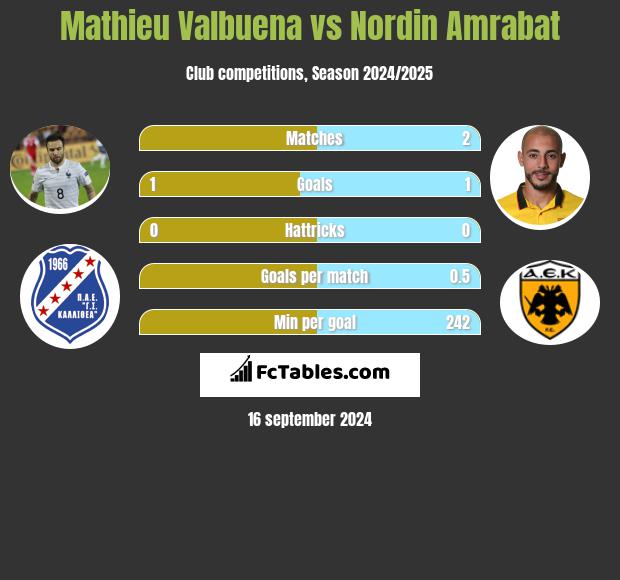 Mathieu Valbuena vs Nordin Amrabat h2h player stats