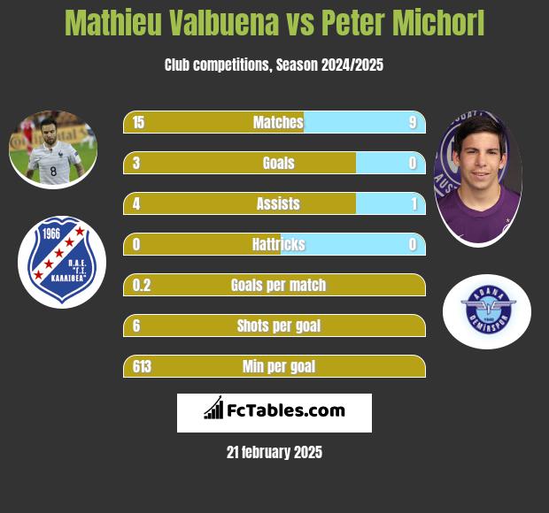 Mathieu Valbuena vs Peter Michorl h2h player stats