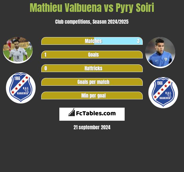 Mathieu Valbuena vs Pyry Soiri h2h player stats