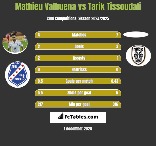 Mathieu Valbuena vs Tarik Tissoudali h2h player stats