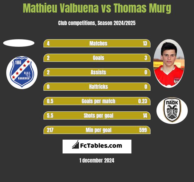 Mathieu Valbuena vs Thomas Murg h2h player stats