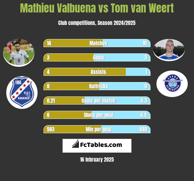 Mathieu Valbuena vs Tom van Weert h2h player stats