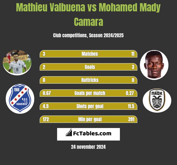 Mathieu Valbuena vs Mohamed Mady Camara h2h player stats