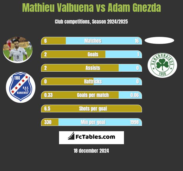 Mathieu Valbuena vs Adam Gnezda h2h player stats