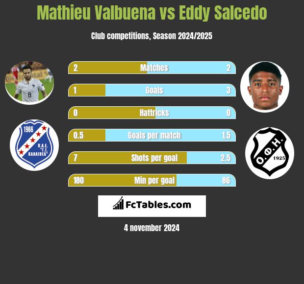 Mathieu Valbuena vs Eddy Salcedo h2h player stats