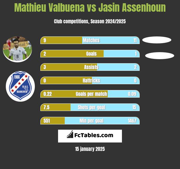 Mathieu Valbuena vs Jasin Assenhoun h2h player stats