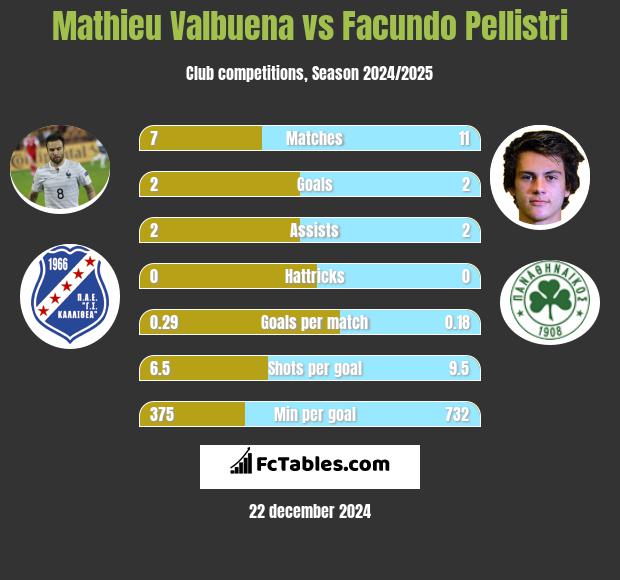 Mathieu Valbuena vs Facundo Pellistri h2h player stats