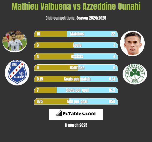 Mathieu Valbuena vs Azzeddine Ounahi h2h player stats