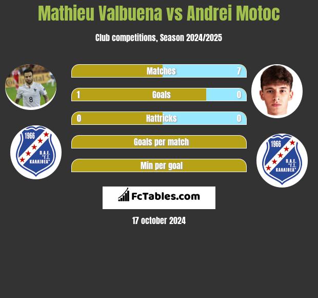 Mathieu Valbuena vs Andrei Motoc h2h player stats