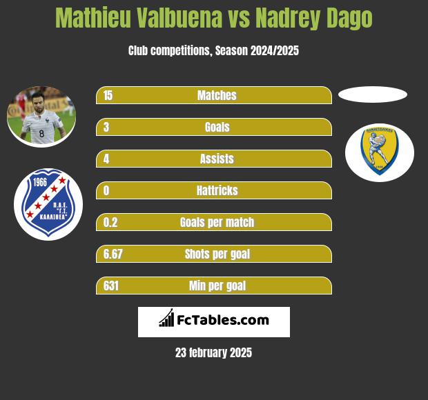 Mathieu Valbuena vs Nadrey Dago h2h player stats