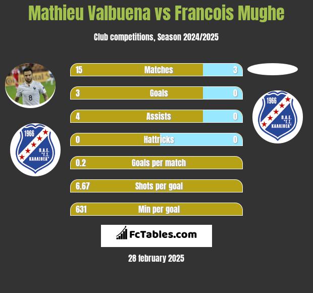 Mathieu Valbuena vs Francois Mughe h2h player stats