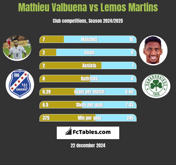 Mathieu Valbuena vs Lemos Martins h2h player stats