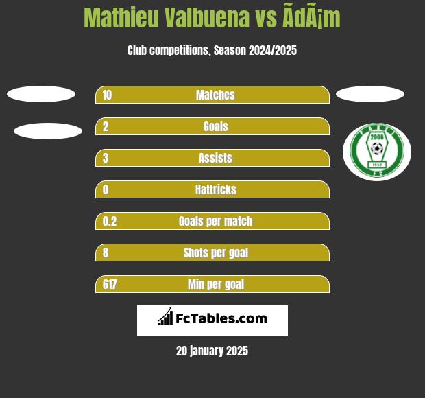 Mathieu Valbuena vs ÃdÃ¡m h2h player stats