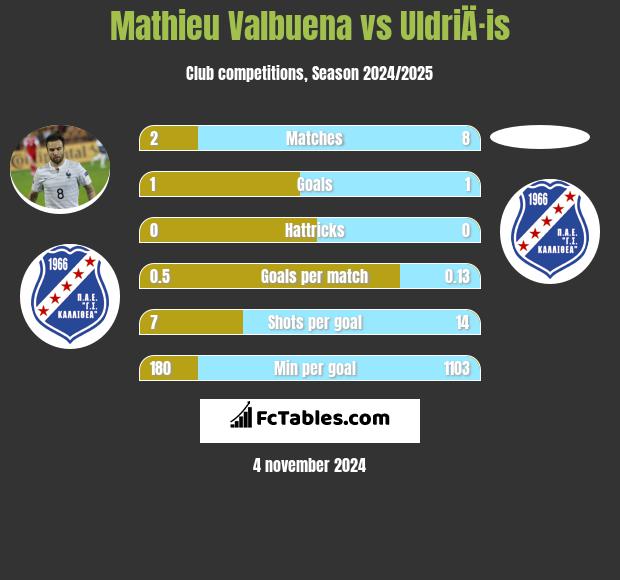 Mathieu Valbuena vs UldriÄ·is h2h player stats