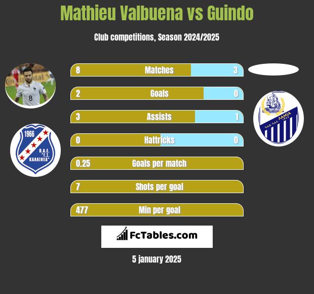 Mathieu Valbuena vs Guindo h2h player stats