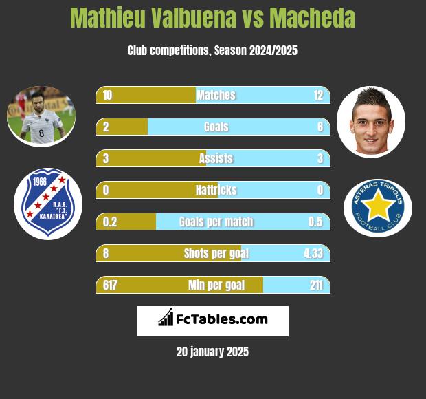 Mathieu Valbuena vs Macheda h2h player stats