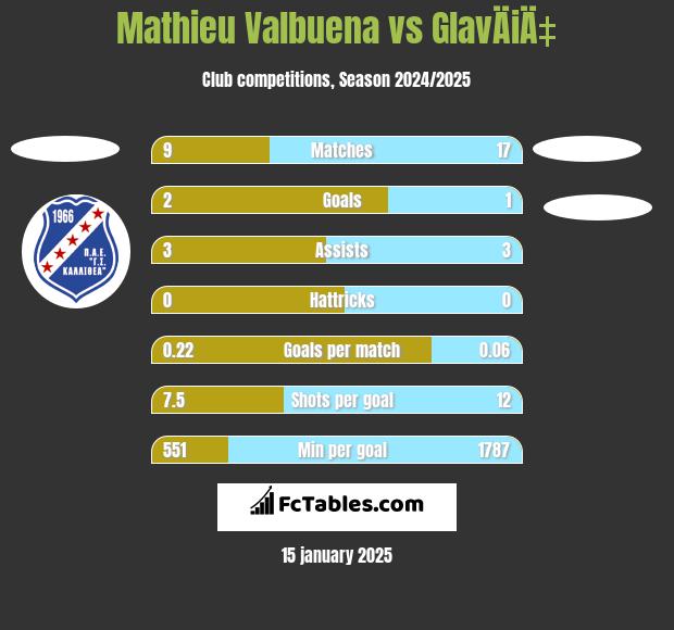 Mathieu Valbuena vs GlavÄiÄ‡ h2h player stats