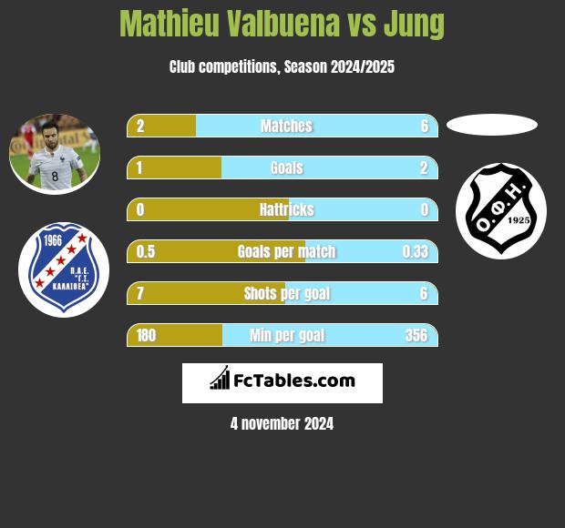 Mathieu Valbuena vs Jung h2h player stats