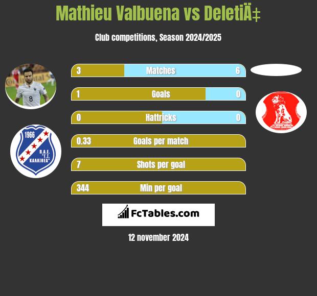 Mathieu Valbuena vs DeletiÄ‡ h2h player stats