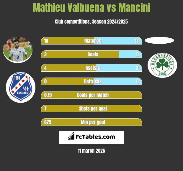 Mathieu Valbuena vs Mancini h2h player stats