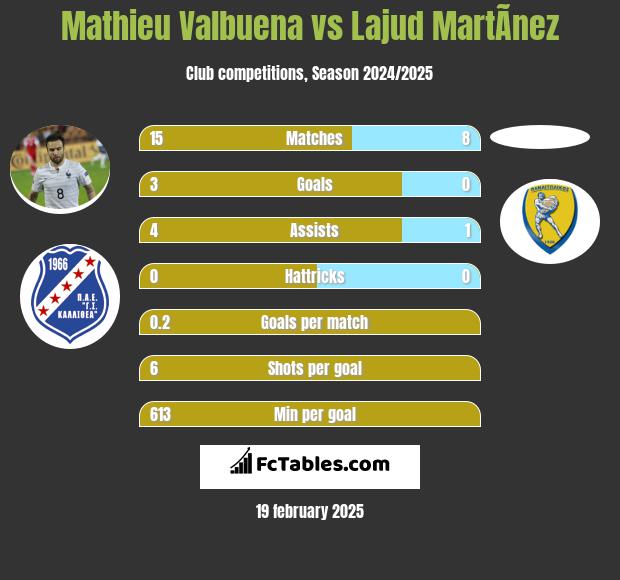 Mathieu Valbuena vs Lajud MartÃ­nez h2h player stats