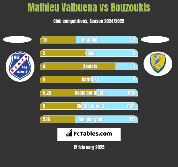 Mathieu Valbuena vs Bouzoukis h2h player stats