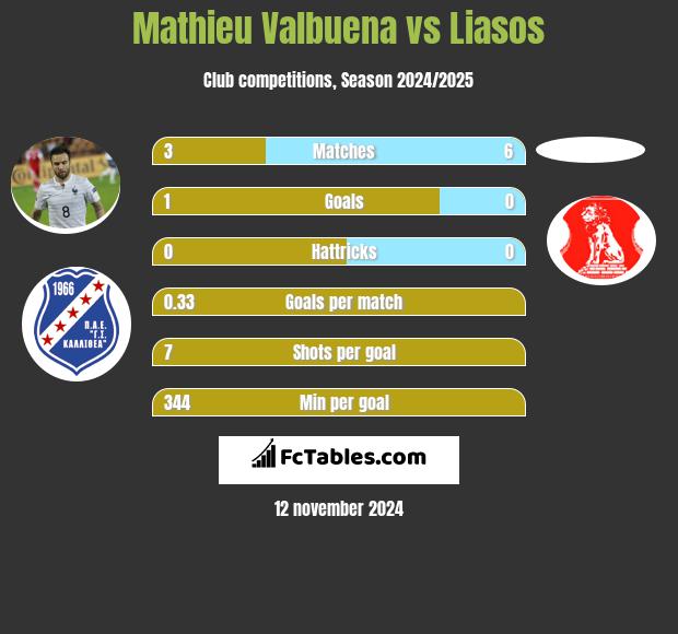 Mathieu Valbuena vs Liasos h2h player stats