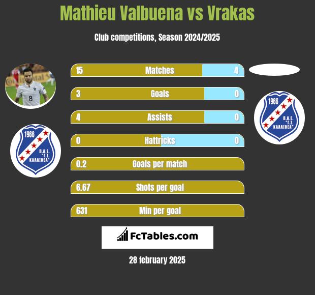 Mathieu Valbuena vs Vrakas h2h player stats