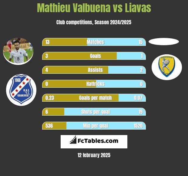 Mathieu Valbuena vs Liavas h2h player stats