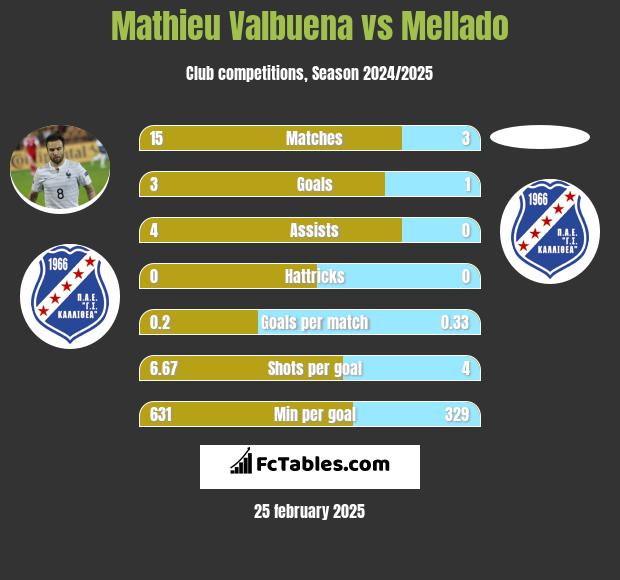 Mathieu Valbuena vs Mellado h2h player stats