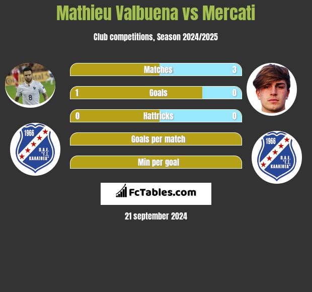 Mathieu Valbuena vs Mercati h2h player stats