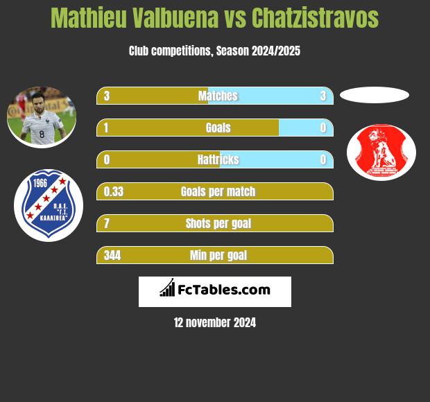 Mathieu Valbuena vs Chatzistravos h2h player stats