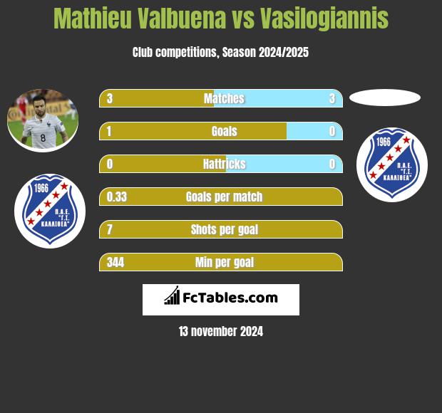 Mathieu Valbuena vs Vasilogiannis h2h player stats