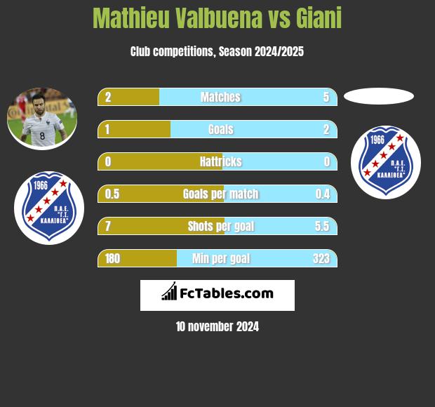 Mathieu Valbuena vs Giani h2h player stats