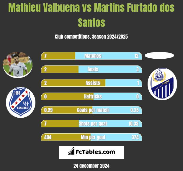 Mathieu Valbuena vs Martins Furtado dos Santos h2h player stats