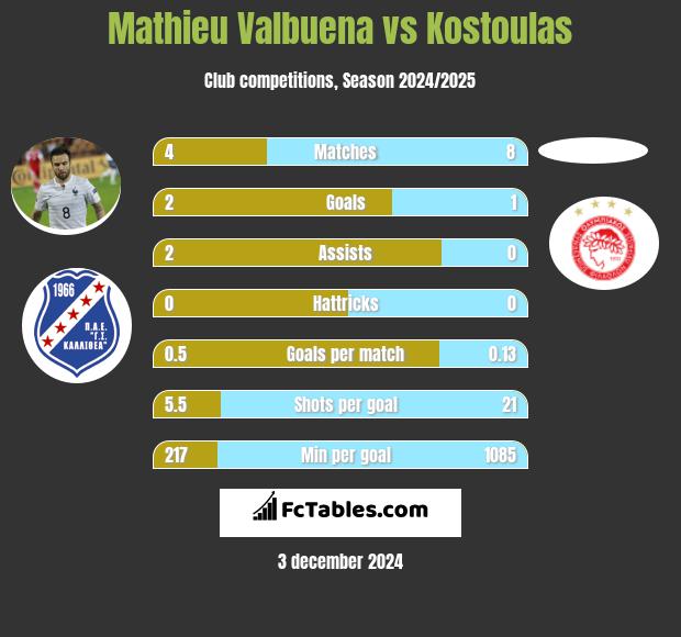 Mathieu Valbuena vs Kostoulas h2h player stats