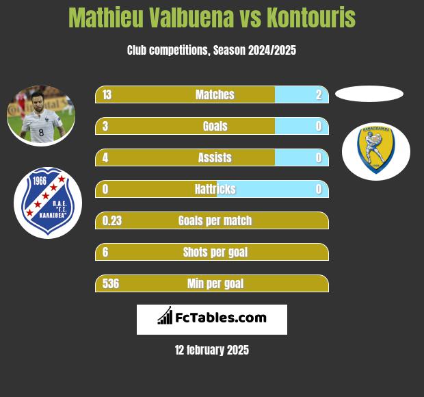 Mathieu Valbuena vs Kontouris h2h player stats