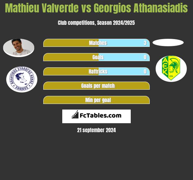 Mathieu Valverde vs Georgios Athanasiadis h2h player stats