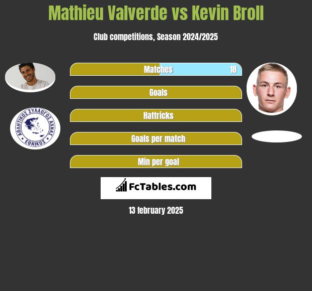 Mathieu Valverde vs Kevin Broll h2h player stats