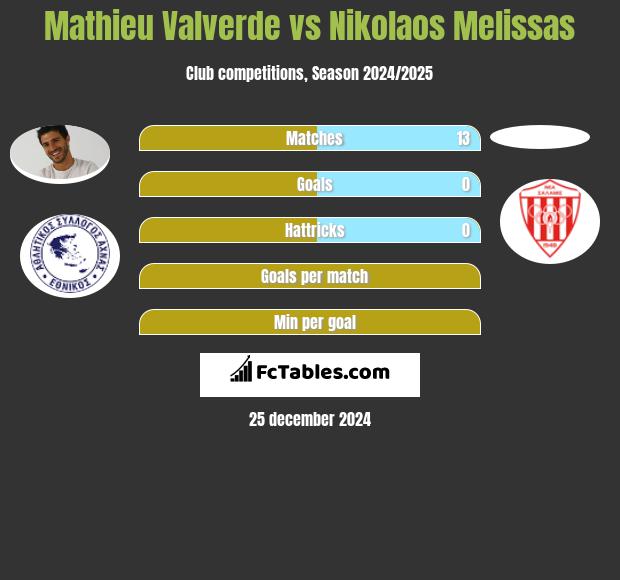 Mathieu Valverde vs Nikolaos Melissas h2h player stats