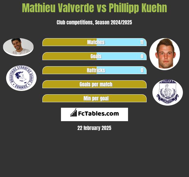 Mathieu Valverde vs Phillipp Kuehn h2h player stats