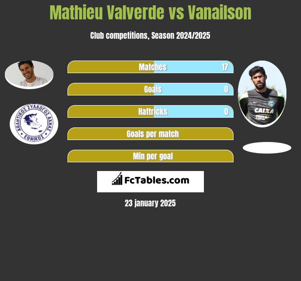 Mathieu Valverde vs Vanailson h2h player stats