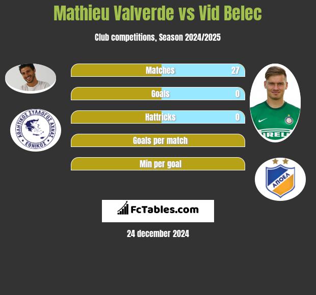 Mathieu Valverde vs Vid Belec h2h player stats